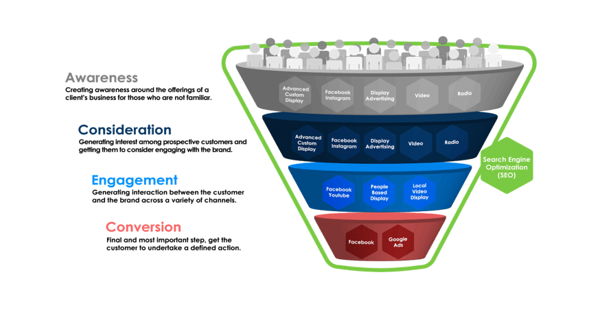 Digital Marketing Services Funnel